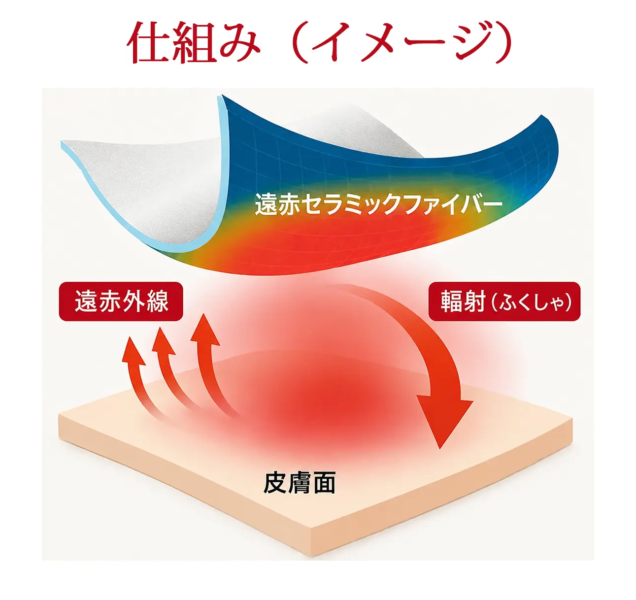 めぐり着の仕組み：身体から出る遠赤外線エネルギーを高濃度セラミック繊維が吸収し、身体に輻射することで血行を促進